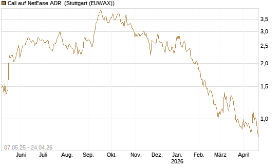 Call auf NetEase ADR [J.P. Morgan Structured Products B.V.] Chart