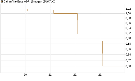 Call auf NetEase ADR [J.P. Morgan Structured Products B.V.] Chart