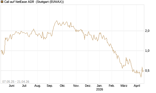 Call auf NetEase ADR [J.P. Morgan Structured Products B.V.] Chart