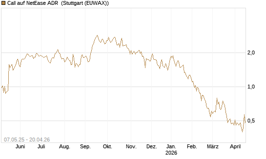 Call auf NetEase ADR [J.P. Morgan Structured Products B.V.] Chart