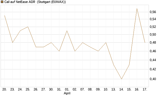Call auf NetEase ADR [J.P. Morgan Structured Products B.V.] Chart