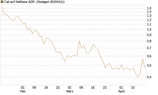 Call auf NetEase ADR [J.P. Morgan Structured Products B.V.] Chart