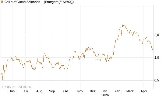 Call auf Gilead Sciences [J.P. Morgan Structured Products B.V.] Chart