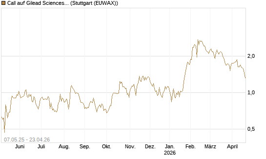 Call auf Gilead Sciences [J.P. Morgan Structured Products B.V.] Chart
