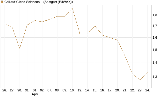Call auf Gilead Sciences [J.P. Morgan Structured Products B.V.] Chart