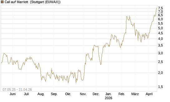 Call auf Marriott [J.P. Morgan Structured Products B.V.] Chart