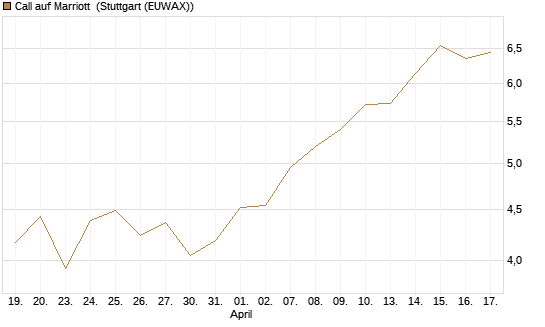 Call auf Marriott [J.P. Morgan Structured Products B.V.] Chart