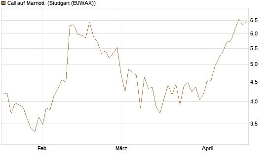 Call auf Marriott [J.P. Morgan Structured Products B.V.] Chart