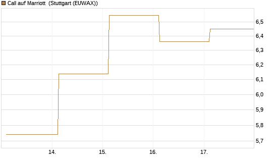 Call auf Marriott [J.P. Morgan Structured Products B.V.] Chart