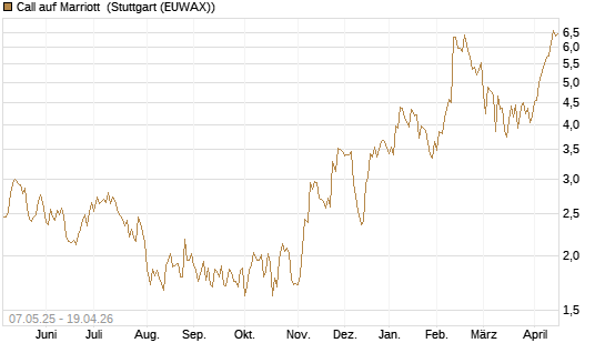 Call auf Marriott [J.P. Morgan Structured Products B.V.] Chart