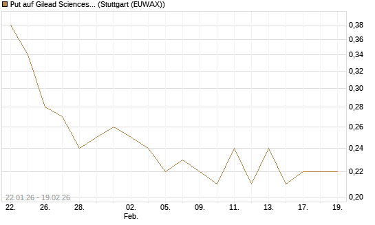 Put auf Gilead Sciences [J.P. Morgan Structured Products B.V.] Chart