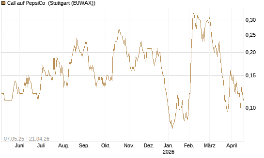 Call auf PepsiCo [J.P. Morgan Structured Products B.V.] Chart