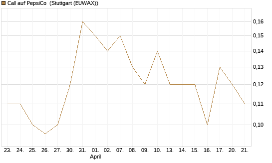 Call auf PepsiCo [J.P. Morgan Structured Products B.V.] Chart