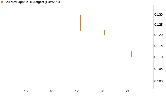 Call auf PepsiCo [J.P. Morgan Structured Products B.V.] Chart