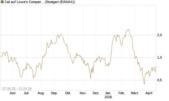 Call auf Lowe's Companies [J.P. Morgan Structured Products B.V.] Chart