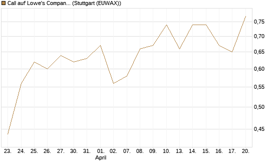 Call auf Lowe's Companies [J.P. Morgan Structured Products B.V.] Chart