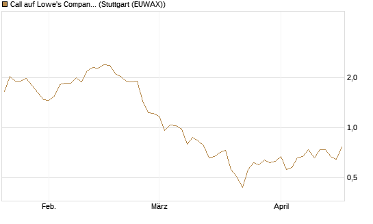 Call auf Lowe's Companies [J.P. Morgan Structured Products B.V.] Chart