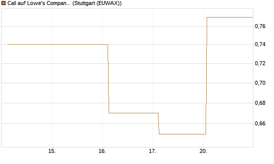 Call auf Lowe's Companies [J.P. Morgan Structured Products B.V.] Chart