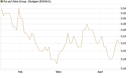 Put auf Altria Group [J.P. Morgan Structured Products B.V.] Chart