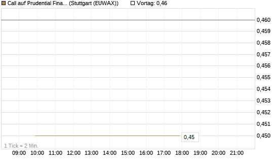 Call auf Prudential Financial [J.P. Morgan Structured Products B.V.] Chart