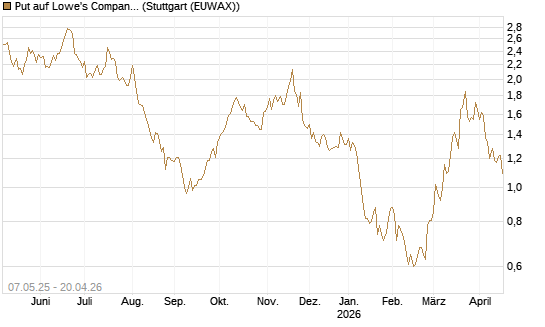 Put auf Lowe's Companies [J.P. Morgan Structured Products B.V.] Chart