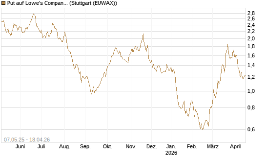 Put auf Lowe's Companies [J.P. Morgan Structured Products B.V.] Chart