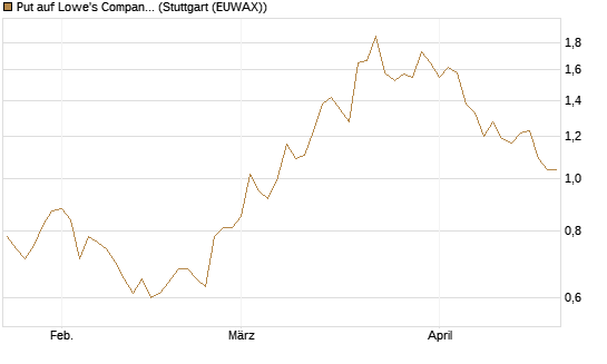 Put auf Lowe's Companies [J.P. Morgan Structured Products B.V.] Chart