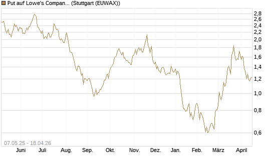 Put auf Lowe's Companies [J.P. Morgan Structured Products B.V.] Chart