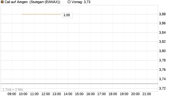 Call auf Amgen [J.P. Morgan Structured Products B.V.] Chart