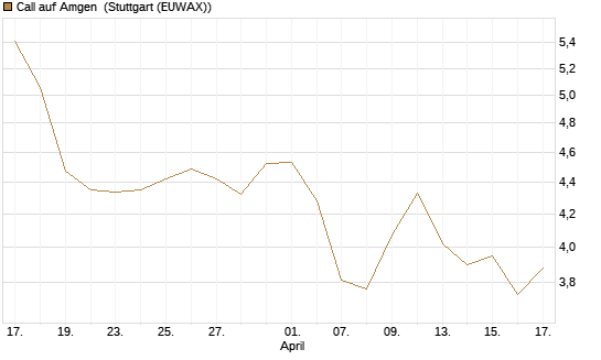 Call auf Amgen [J.P. Morgan Structured Products B.V.] Chart