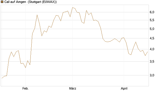 Call auf Amgen [J.P. Morgan Structured Products B.V.] Chart