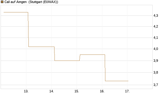 Call auf Amgen [J.P. Morgan Structured Products B.V.] Chart