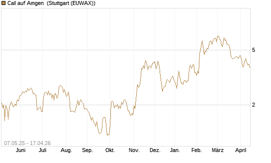 Call auf Amgen [J.P. Morgan Structured Products B.V.] Chart