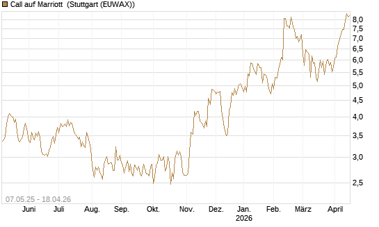 Call auf Marriott [J.P. Morgan Structured Products B.V.] Chart