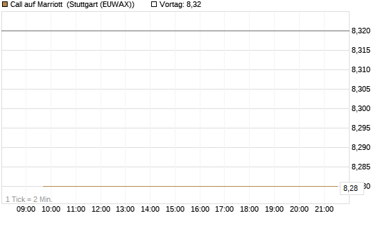 Call auf Marriott [J.P. Morgan Structured Products B.V.] Chart