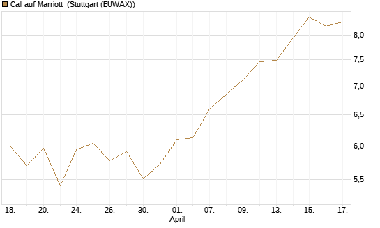 Call auf Marriott [J.P. Morgan Structured Products B.V.] Chart