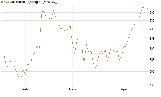 Call auf Marriott [J.P. Morgan Structured Products B.V.] Chart