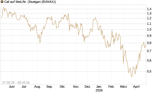 Call auf MetLife [J.P. Morgan Structured Products B.V.] Chart