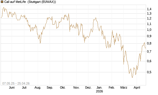 Call auf MetLife [J.P. Morgan Structured Products B.V.] Chart