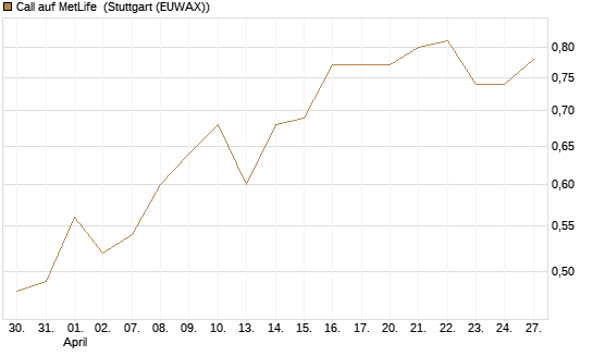 Call auf MetLife [J.P. Morgan Structured Products B.V.] Chart