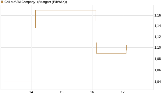 Call auf 3M Company [J.P. Morgan Structured Products B.V.] Chart