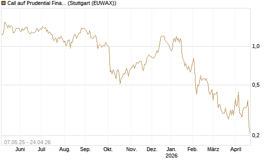 Call auf Prudential Financial [J.P. Morgan Structured Products B.V.] Chart