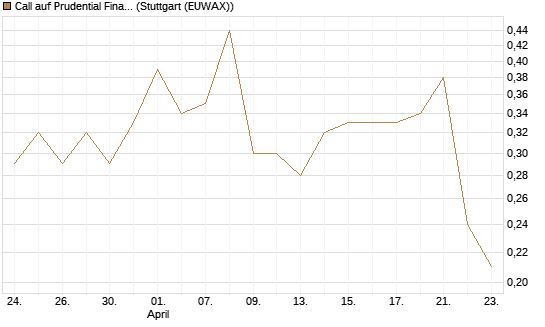 Call auf Prudential Financial [J.P. Morgan Structured Products B.V.] Chart