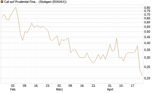 Call auf Prudential Financial [J.P. Morgan Structured Products B.V.] Chart