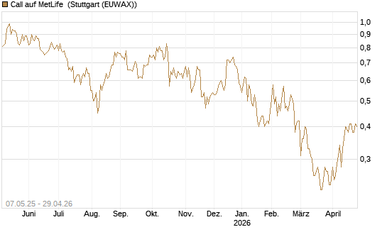 Call auf MetLife [J.P. Morgan Structured Products B.V.] Chart