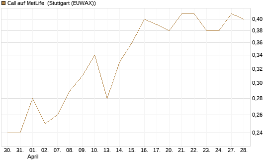 Call auf MetLife [J.P. Morgan Structured Products B.V.] Chart
