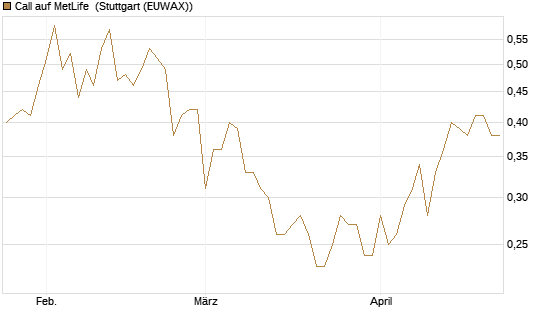 Call auf MetLife [J.P. Morgan Structured Products B.V.] Chart