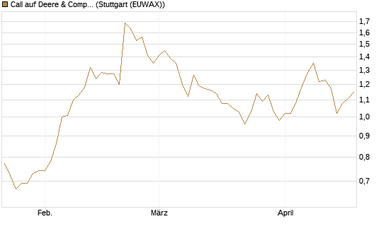 Call auf Deere & Company 	 [J.P. Morgan Structured Products B.V.] Chart