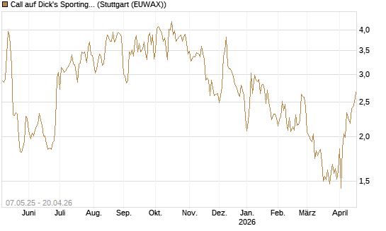 Call auf Dick's Sporting Goods [J.P. Morgan Structured Products B.V.] Chart