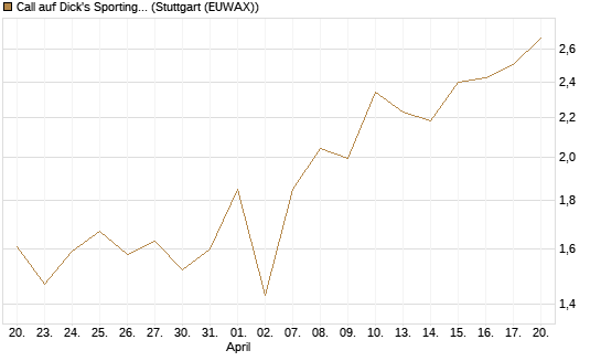 Call auf Dick's Sporting Goods [J.P. Morgan Structured Products B.V.] Chart